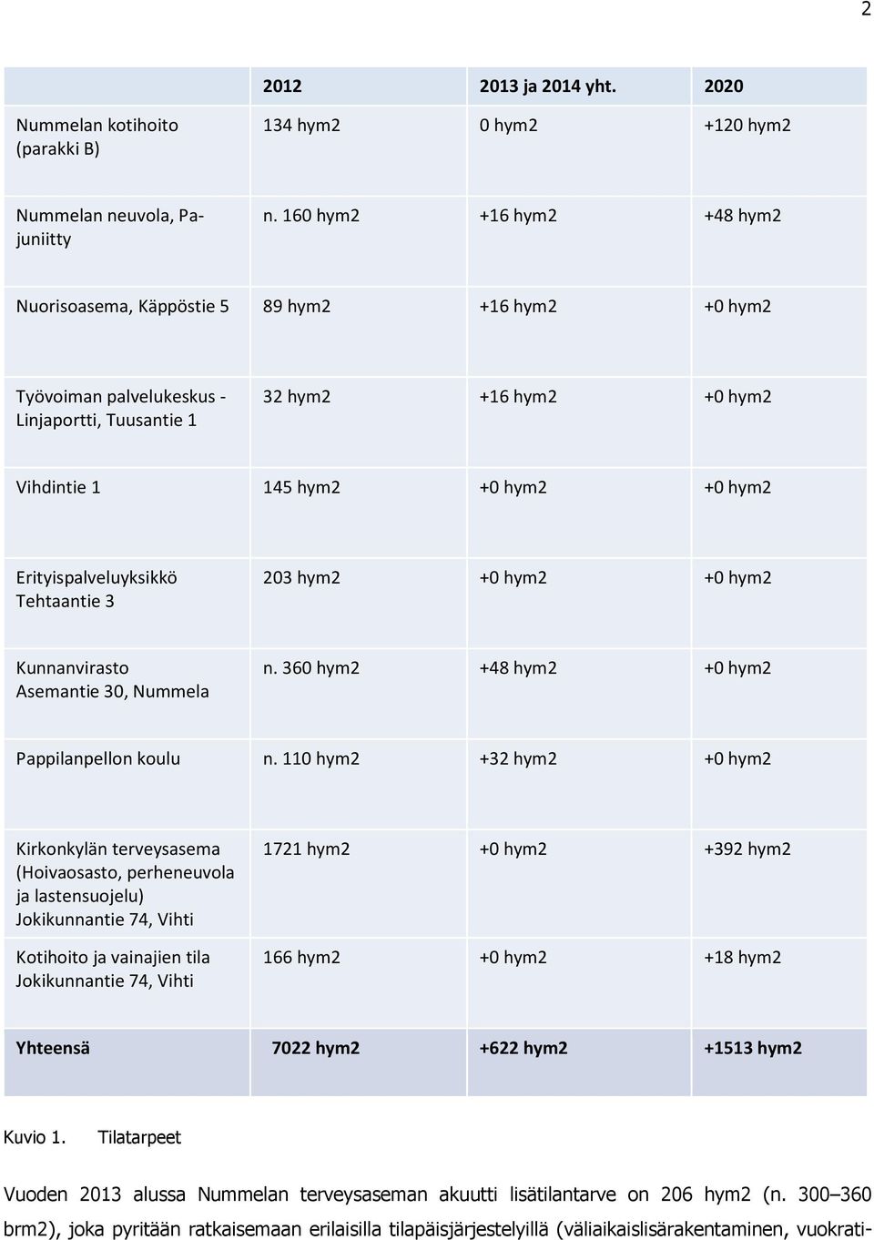 Erityispalveluyksikkö Tehtaantie 3 203 hym2 +0 hym2 +0 hym2 Kunnanvirasto Asemantie 30, Nummela n. 360 hym2 +48 hym2 +0 hym2 Pappilanpellon koulu n.