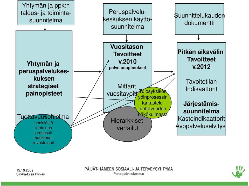 2010 palvelusopimukset Mittarit vuositavoitteille Hierarkkiset vertailut Tulosyksikön ydinprosessin tarkastelu tuottavuuden