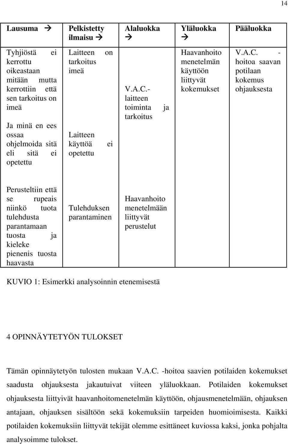 - laitteen toiminta tarkoitus ja Haavanhoito menetelmän käyttöön liittyvät kokemukset V.A.C.