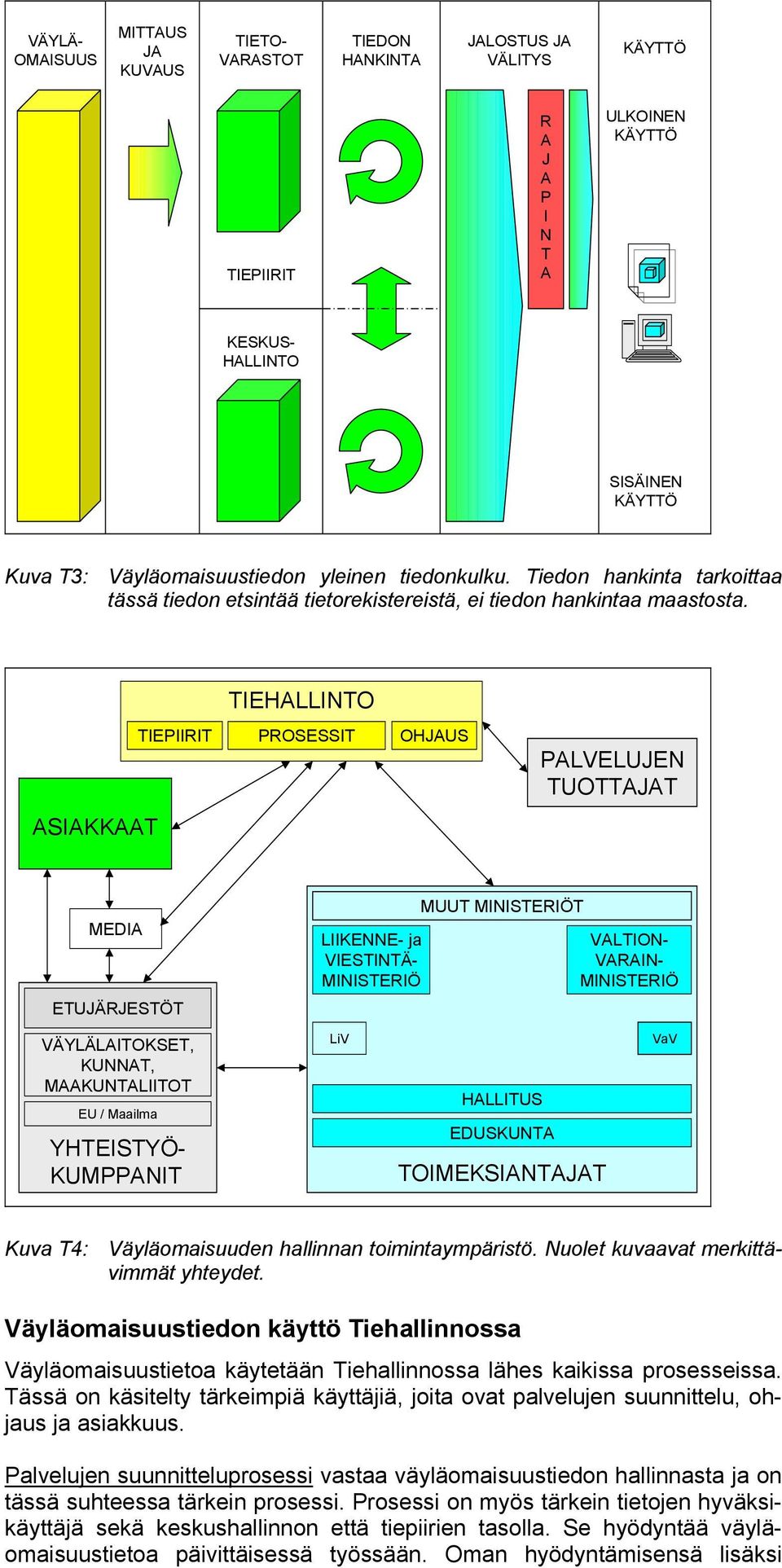 TIEHALLINTO TIEPIIRIT PROSESSIT OHJAUS PALVELUJEN TUOTTAJAT ASIAKKAAT MEDIA ETUJÄRJESTÖT LIIKENNE- ja VIESTINTÄ- MINISTERIÖ MUUT MINISTERIÖT VALTION- VARAIN- MINISTERIÖ VÄYLÄLAITOKSET, KUNNAT,