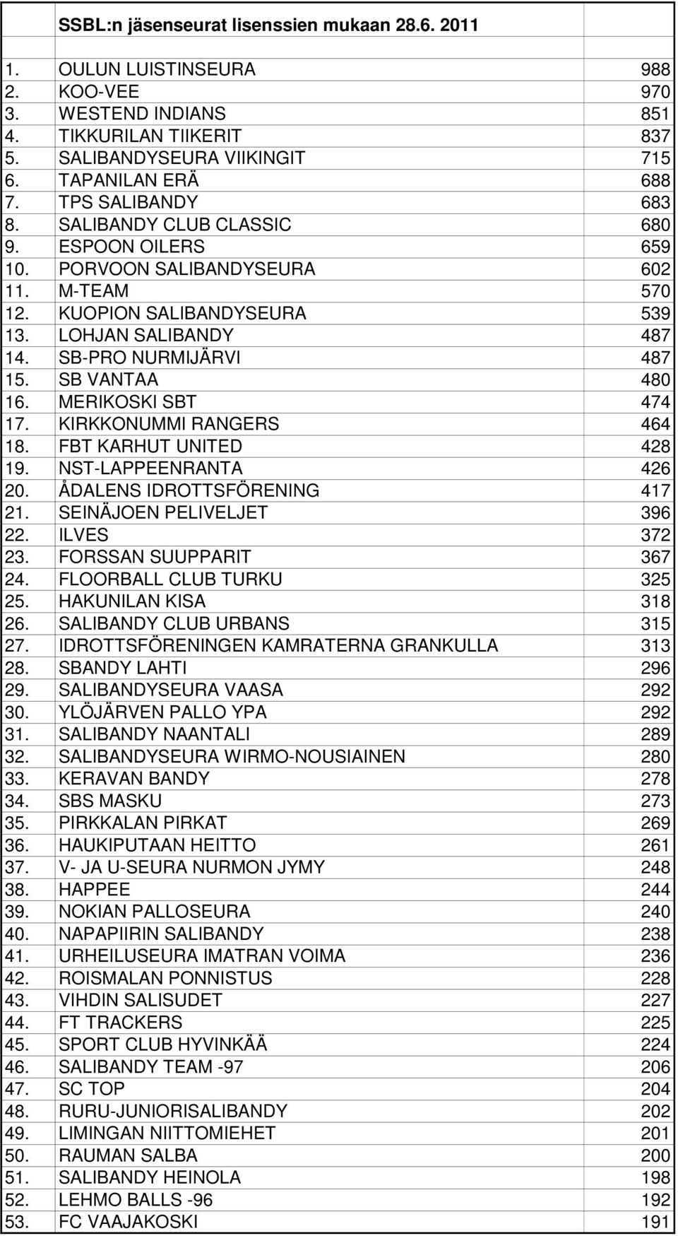 SB VANTAA 480 16. MERIKOSKI SBT 474 17. KIRKKONUMMI RANGERS 464 18. FBT KARHUT UNITED 428 19. NST-LAPPEENRANTA 426 20. ÅDALENS IDROTTSFÖRENING 417 21. SEINÄJOEN PELIVELJET 396 22. ILVES 372 23.