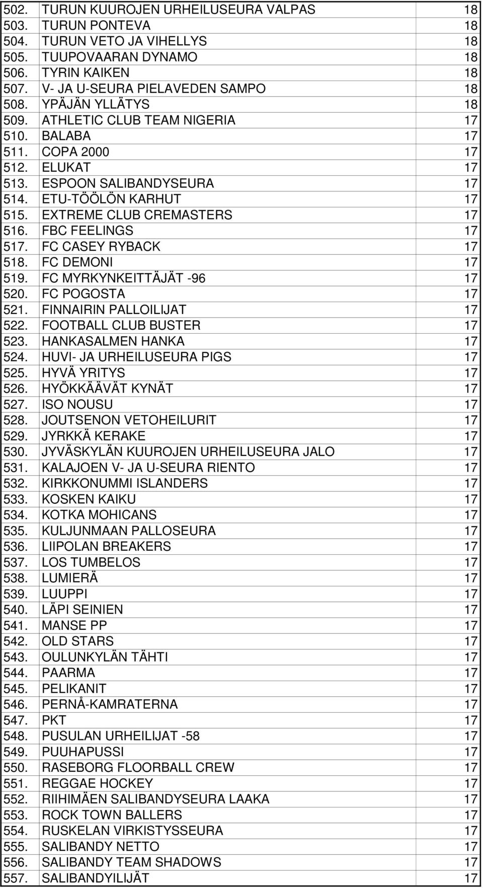 FBC FEELINGS 17 517. FC CASEY RYBACK 17 518. FC DEMONI 17 519. FC MYRKYNKEITTÄJÄT -96 17 520. FC POGOSTA 17 521. FINNAIRIN PALLOILIJAT 17 522. FOOTBALL CLUB BUSTER 17 523. HANKASALMEN HANKA 17 524.