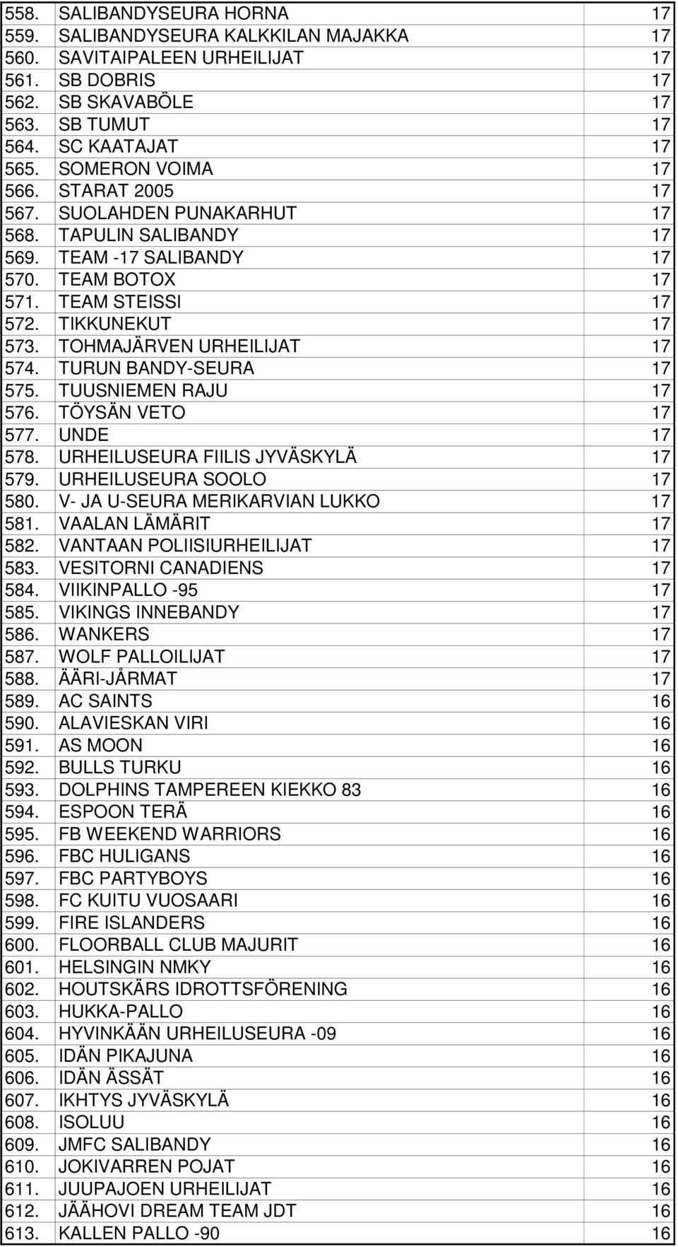 TOHMAJÄRVEN URHEILIJAT 17 574. TURUN BANDY-SEURA 17 575. TUUSNIEMEN RAJU 17 576. TÖYSÄN VETO 17 577. UNDE 17 578. URHEILUSEURA FIILIS JYVÄSKYLÄ 17 579. URHEILUSEURA SOOLO 17 580.