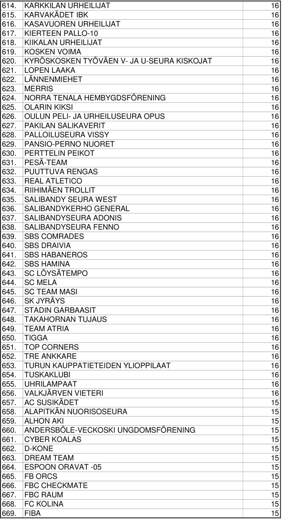 OULUN PELI- JA URHEILUSEURA OPUS 16 627. PAKILAN SALIKAVERIT 16 628. PALLOILUSEURA VISSY 16 629. PANSIO-PERNO NUORET 16 630. PERTTELIN PEIKOT 16 631. PESÄ-TEAM 16 632. PUUTTUVA RENGAS 16 633.