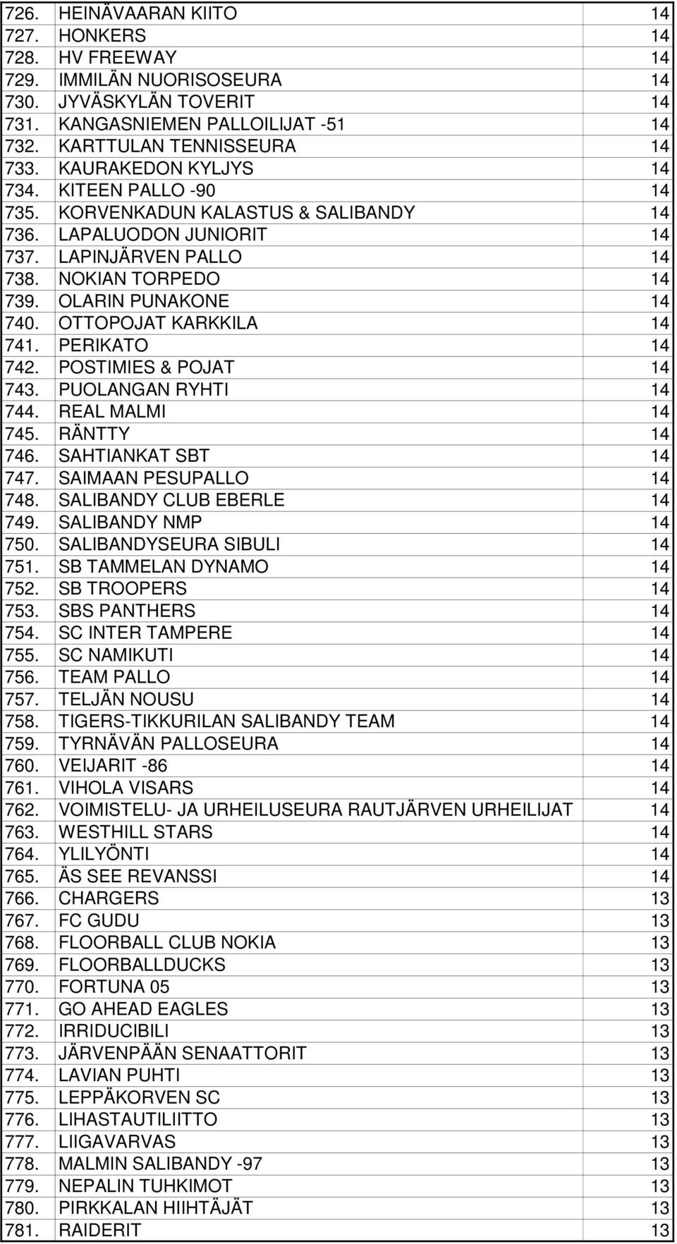 OTTOPOJAT KARKKILA 14 741. PERIKATO 14 742. POSTIMIES & POJAT 14 743. PUOLANGAN RYHTI 14 744. REAL MALMI 14 745. RÄNTTY 14 746. SAHTIANKAT SBT 14 747. SAIMAAN PESUPALLO 14 748.