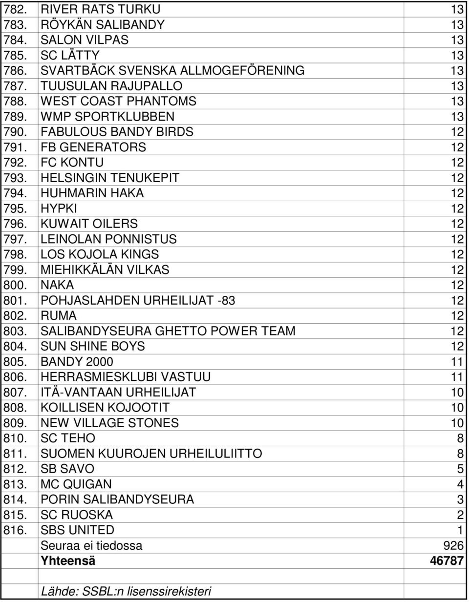 LEINOLAN PONNISTUS 12 798. LOS KOJOLA KINGS 12 799. MIEHIKKÄLÄN VILKAS 12 800. NAKA 12 801. POHJASLAHDEN URHEILIJAT -83 12 802. RUMA 12 803. SALIBANDYSEURA GHETTO POWER TEAM 12 804.