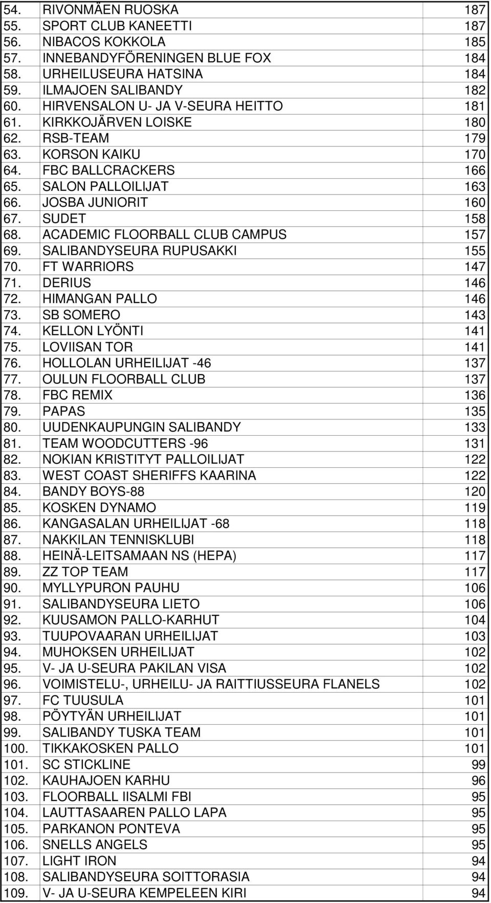 ACADEMIC FLOORBALL CLUB CAMPUS 157 69. SALIBANDYSEURA RUPUSAKKI 155 70. FT WARRIORS 147 71. DERIUS 146 72. HIMANGAN PALLO 146 73. SB SOMERO 143 74. KELLON LYÖNTI 141 75. LOVIISAN TOR 141 76.