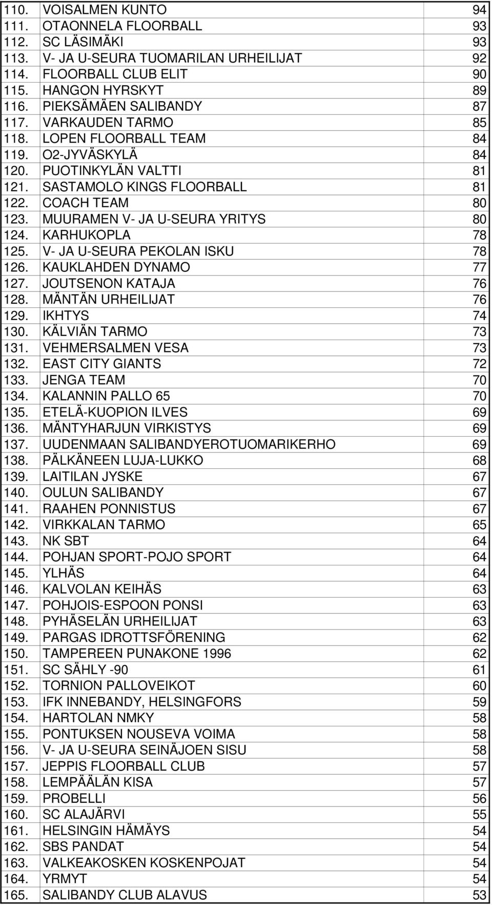 KARHUKOPLA 78 125. V- JA U-SEURA PEKOLAN ISKU 78 126. KAUKLAHDEN DYNAMO 77 127. JOUTSENON KATAJA 76 128. MÄNTÄN URHEILIJAT 76 129. IKHTYS 74 130. KÄLVIÄN TARMO 73 131. VEHMERSALMEN VESA 73 132.