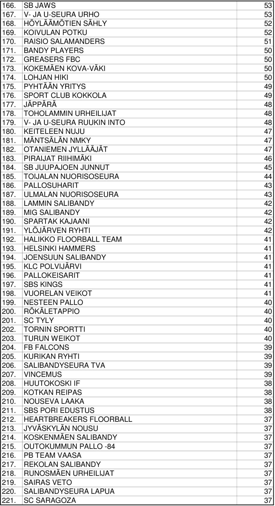 OTANIEMEN JYLLÄÄJÄT 47 183. PIRAIJAT RIIHIMÄKI 46 184. SB JUUPAJOEN JUNNUT 45 185. TOIJALAN NUORISOSEURA 44 186. PALLOSUHARIT 43 187. ULMALAN NUORISOSEURA 43 188. LAMMIN SALIBANDY 42 189.