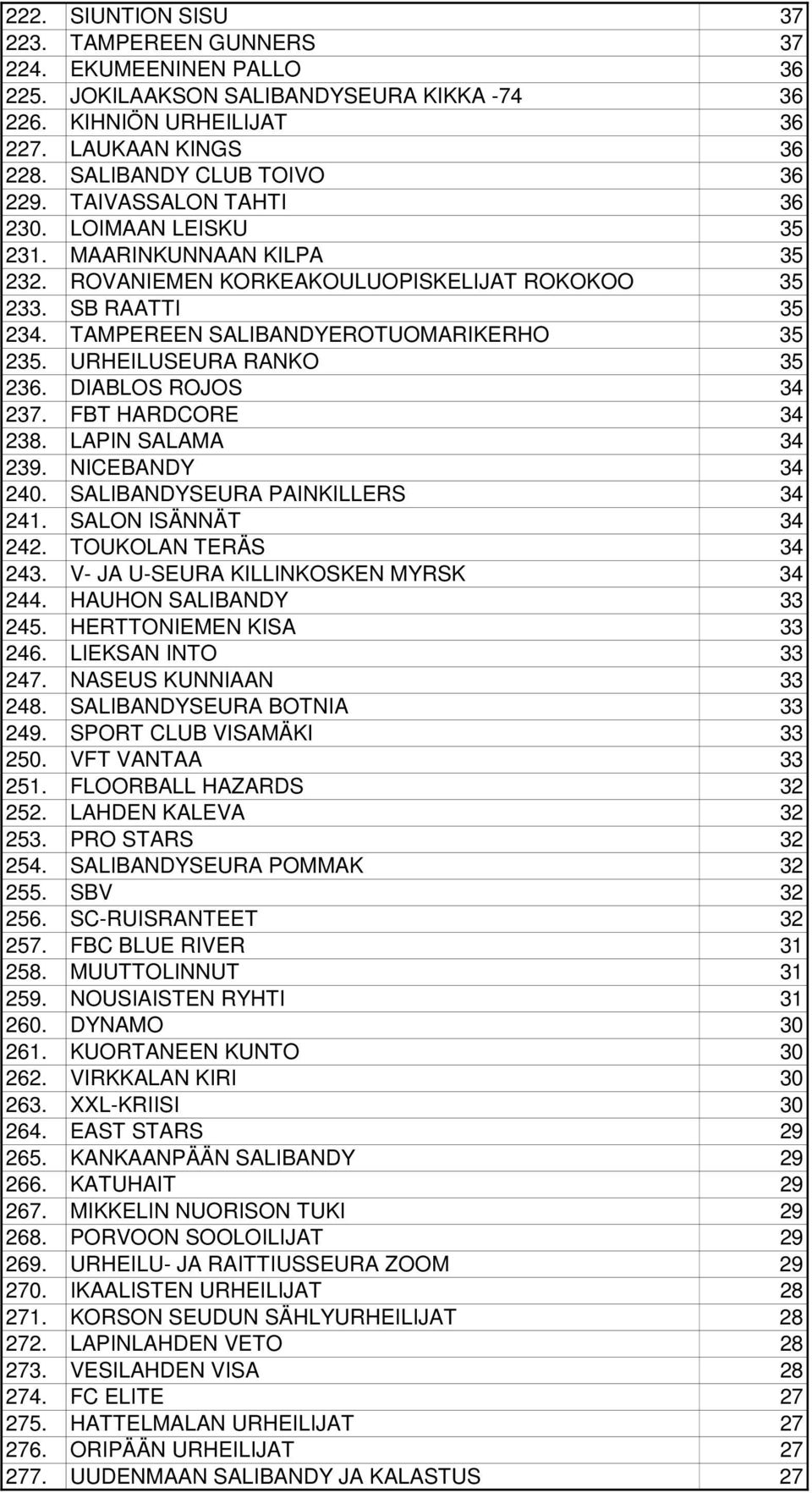 TAMPEREEN SALIBANDYEROTUOMARIKERHO 35 235. URHEILUSEURA RANKO 35 236. DIABLOS ROJOS 34 237. FBT HARDCORE 34 238. LAPIN SALAMA 34 239. NICEBANDY 34 240. SALIBANDYSEURA PAINKILLERS 34 241.