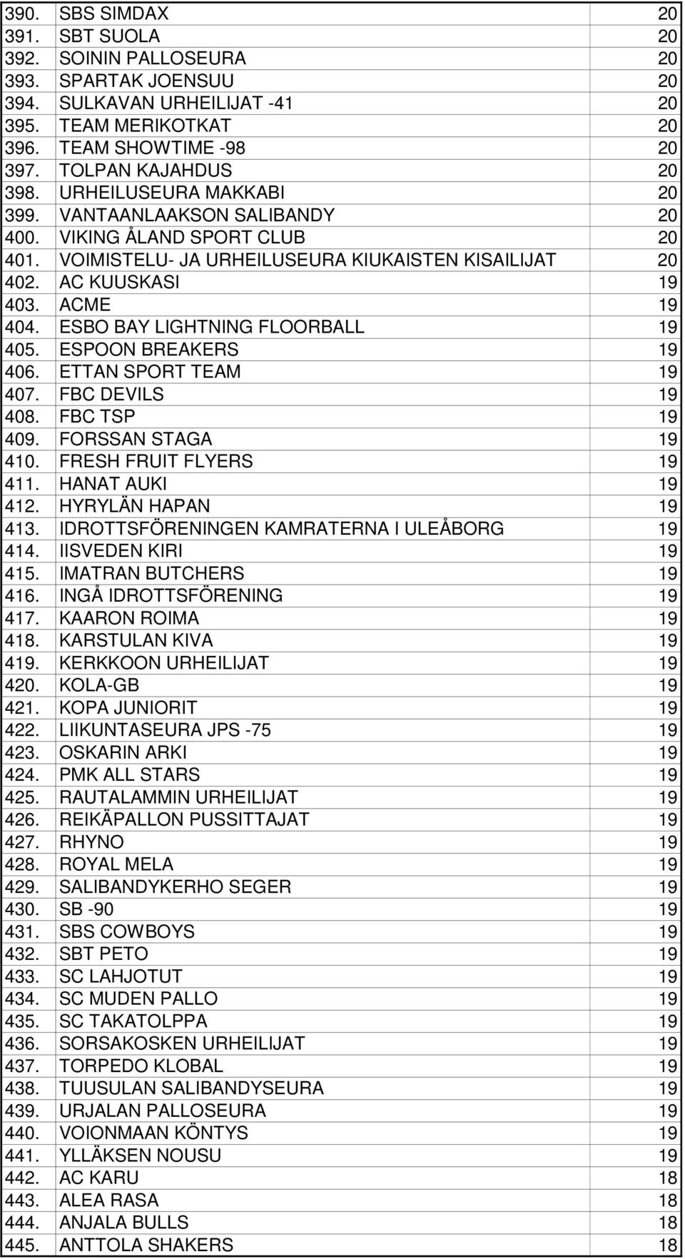 ESBO BAY LIGHTNING FLOORBALL 19 405. ESPOON BREAKERS 19 406. ETTAN SPORT TEAM 19 407. FBC DEVILS 19 408. FBC TSP 19 409. FORSSAN STAGA 19 410. FRESH FRUIT FLYERS 19 411. HANAT AUKI 19 412.