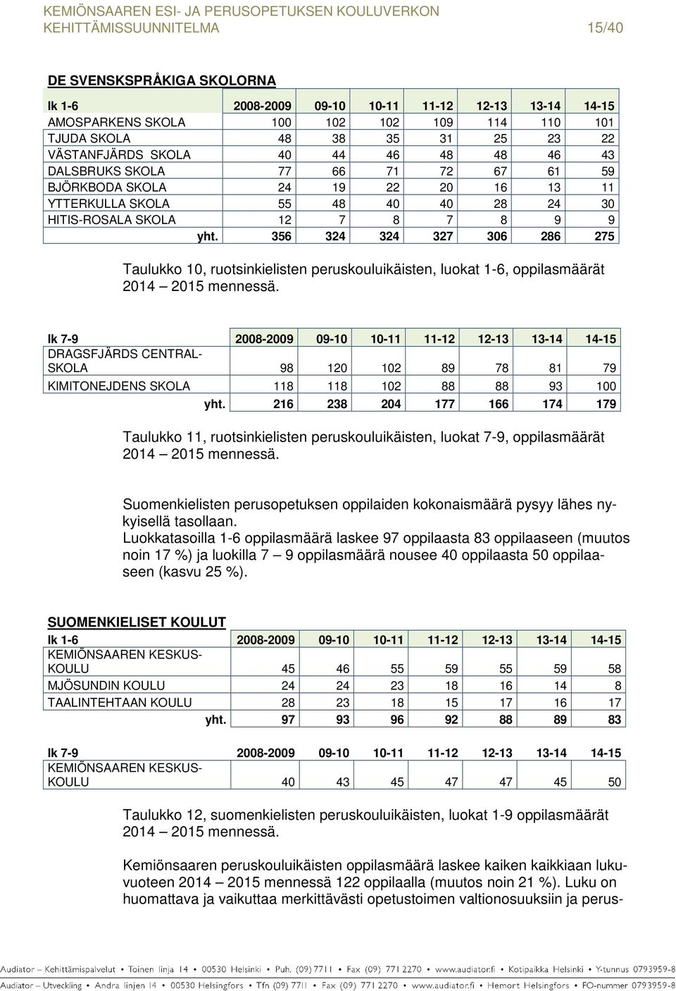 356 324 324 327 306 286 275 Taulukko 10, ruotsinkielisten peruskouluikäisten, luokat 1-6, oppilasmäärät 2014 2015 mennessä.