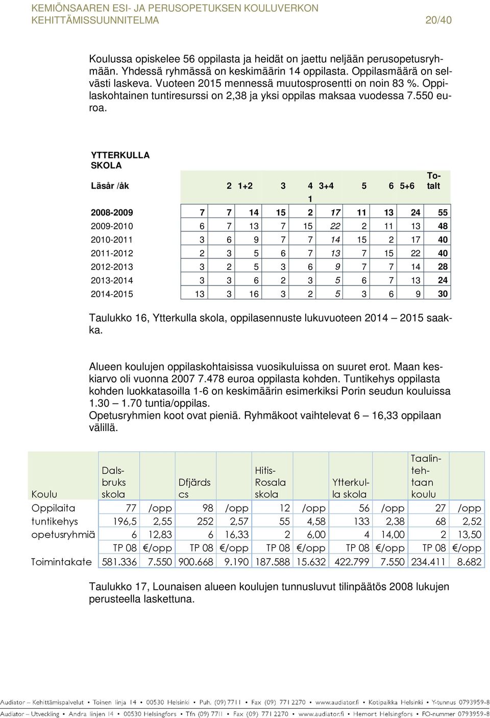 Yhdessä ryhmässä on keskimäärin 14 oppilasta. Oppilasmäärä on selvästi laskeva. Vuoteen 2015 mennessä muutosprosentti on noin 83 %.