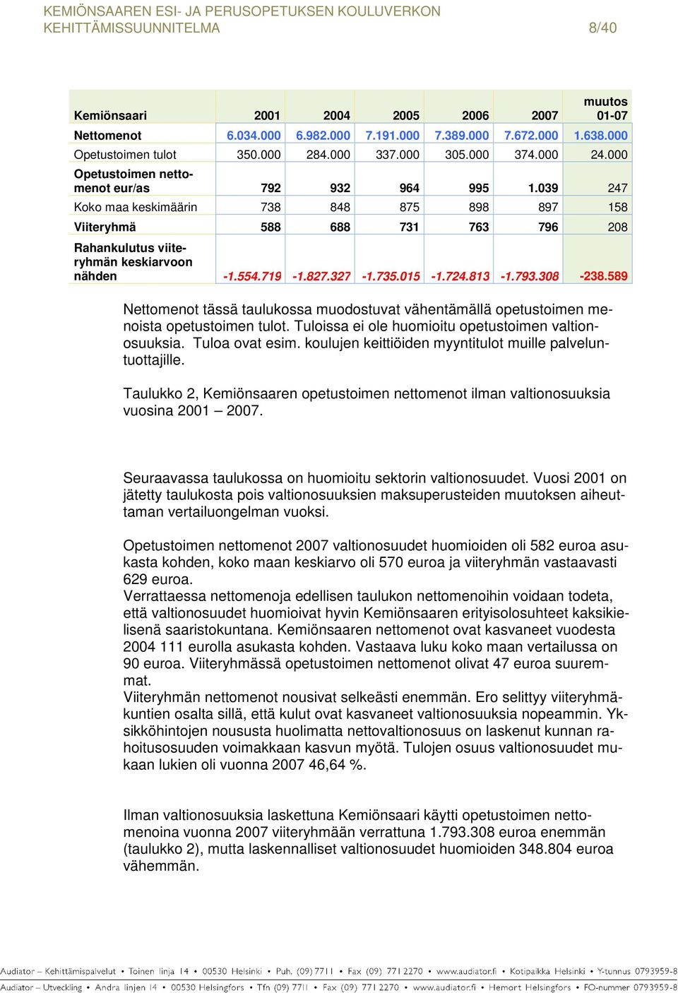 039 247 Koko maa keskimäärin 738 848 875 898 897 158 Viiteryhmä 588 688 731 763 796 208 Rahankulutus viiteryhmän keskiarvoon nähden -1.554.719-1.827.327-1.735.015-1.724.813-1.793.308-238.