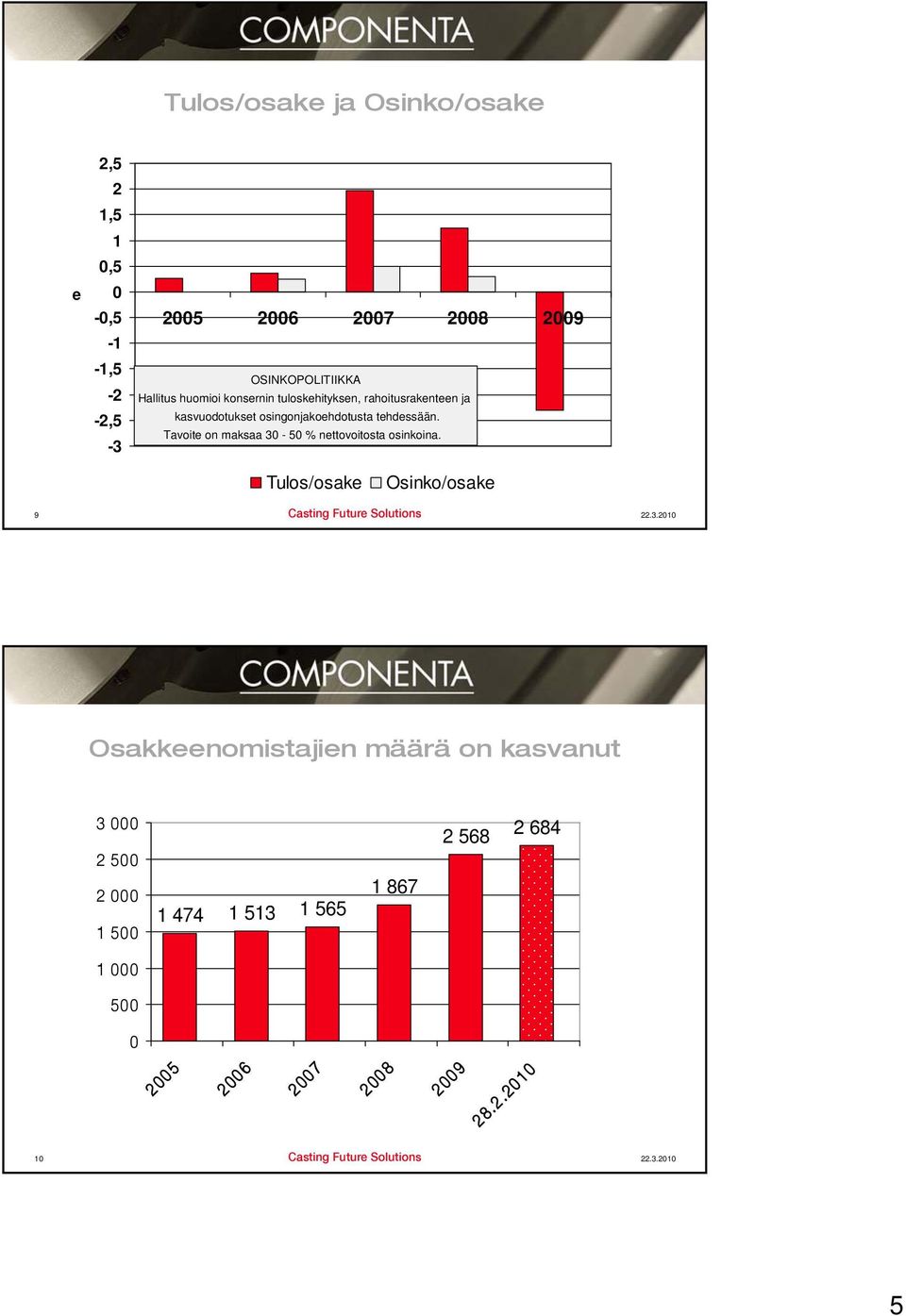 tehdessään. Tavoite on maksaa - % nettovoitosta osinkoina.