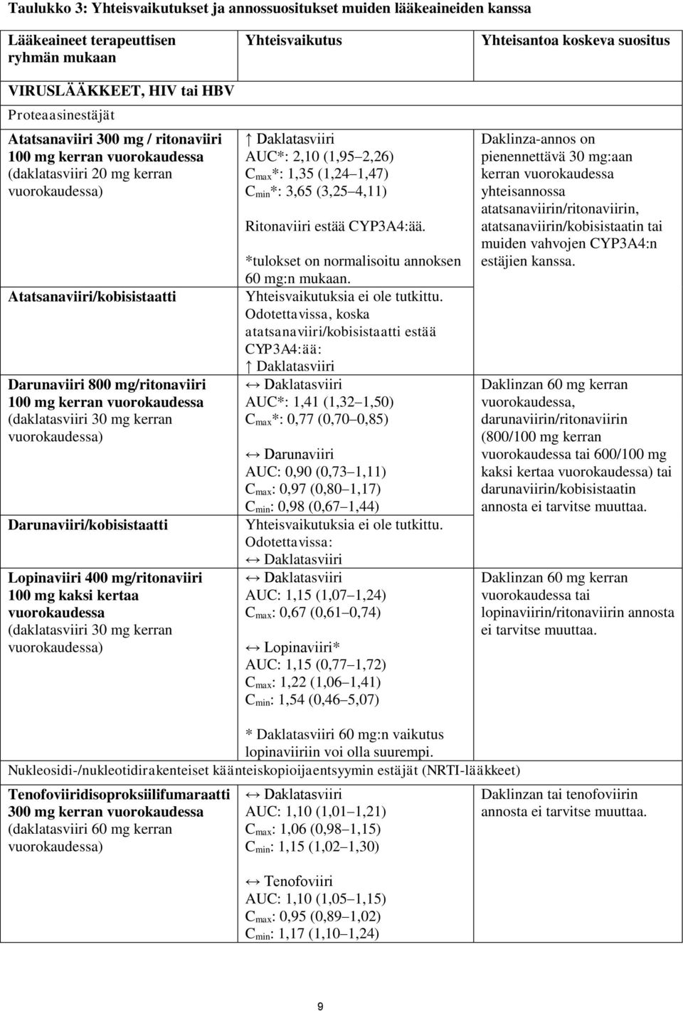 vuorokaudessa) Darunaviiri/kobisistaatti Lopinaviiri 400 mg/ritonaviiri 100 mg kaksi kertaa vuorokaudessa (daklatasviiri 30 mg kerran vuorokaudessa) Yhteisvaikutus Daklatasviiri AUC*: 2,10 (1,95