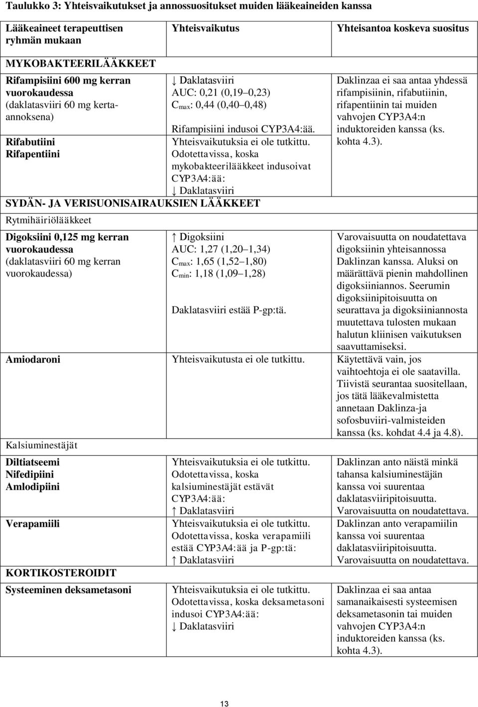 Rifapentiini Odotettavissa, koska mykobakteerilääkkeet indusoivat CYP3A4:ää: Daklatasviiri SYDÄN- JA VERISUONISAIRAUKSIEN LÄÄKKEET Rytmihäiriölääkkeet Digoksiini 0,125 mg kerran vuorokaudessa