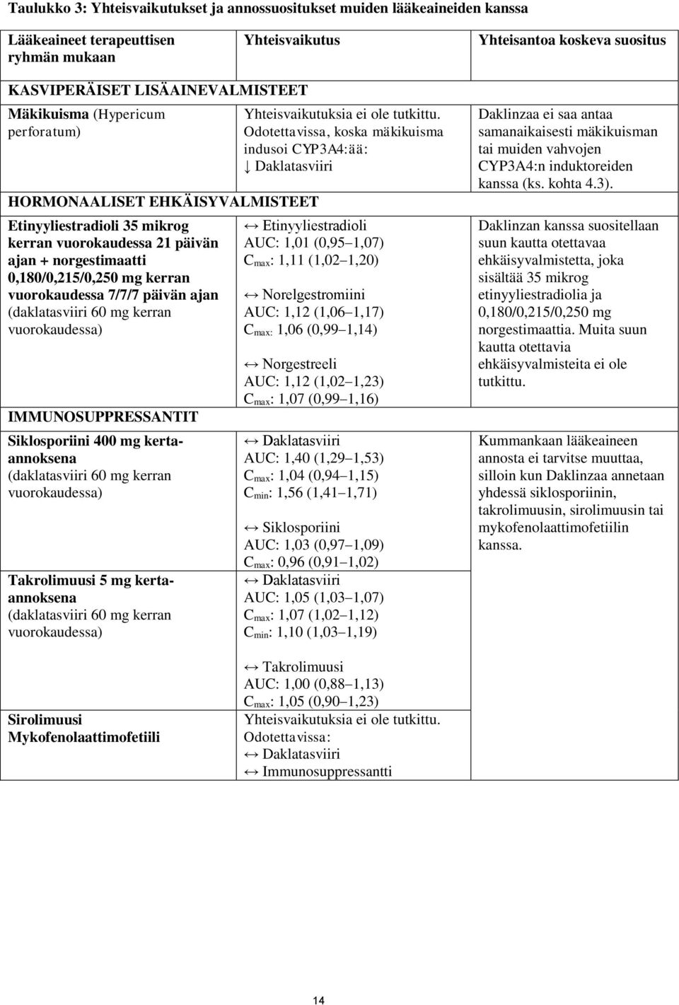 päivän ajan (daklatasviiri 60 mg kerran vuorokaudessa) IMMUNOSUPPRESSANTIT Siklosporiini 400 mg kertaannoksena (daklatasviiri 60 mg kerran vuorokaudessa) Takrolimuusi 5 mg kertaannoksena