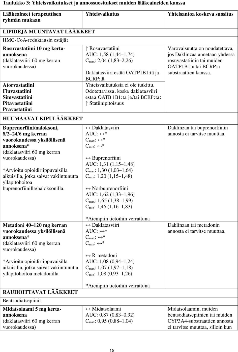 KIPULÄÄKKEET Buprenorfiini/naloksoni, 8/2 24/6 mg kerran vuorokaudessa yksilöllisenä annoksena* (daklatasviiri 60 mg kerran vuorokaudessa) *Arvioitu opioidiriippuvaisilla aikuisilla, jotka saivat