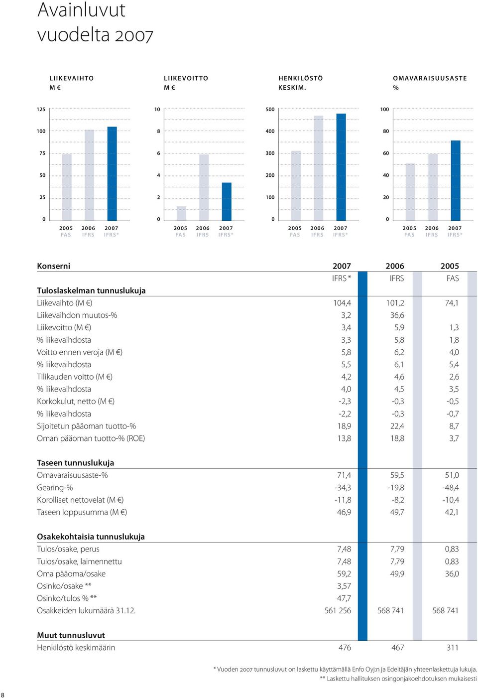 2007 FAS IFRS IFRS* Konserni 2007 2006 2005 IFRS * IFRS FAS Tuloslaskelman tunnuslukuja Liikevaihto (M ) 104,4 101,2 74,1 Liikevaihdon muutos-% 3,2 36,6 Liikevoitto (M ) 3,4 5,9 1,3 % liikevaihdosta