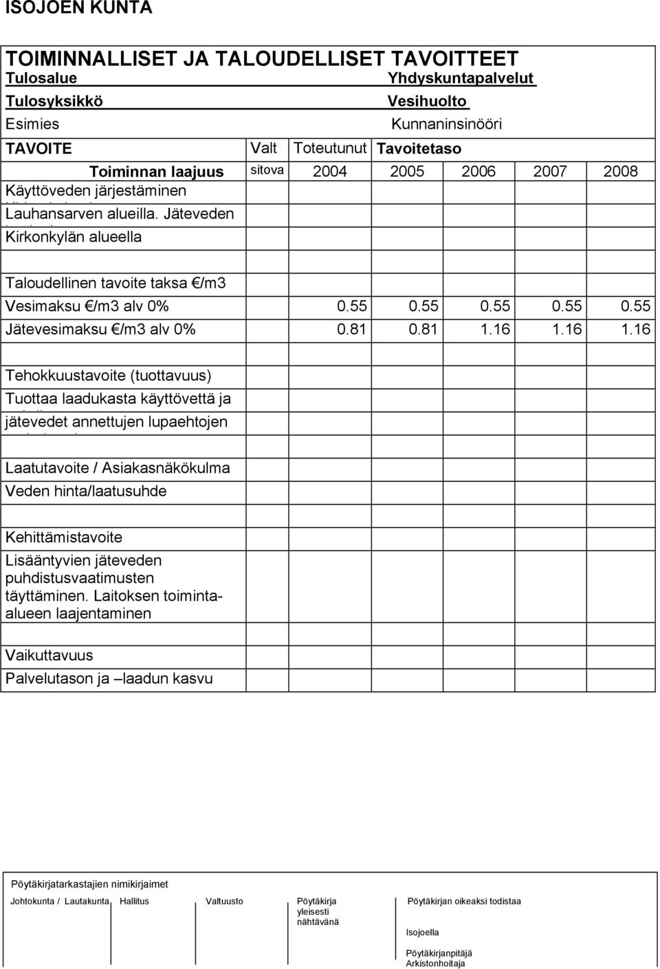 55 0.55 0.55 0.55 Jätevesimaksu /m3 alv 0% 0.81 0.81 1.16 1.