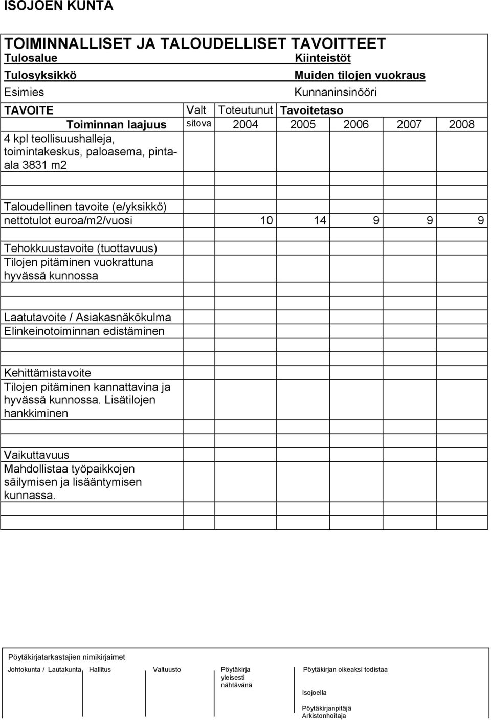 euroa/m2/vuosi 10 14 9 9 9 Tehokkuustavoite (tuottavuus) Tilojen pitäminen vuokrattuna hyvässä kunnossa Laatutavoite / Asiakasnäkökulma Elinkeinotoiminnan