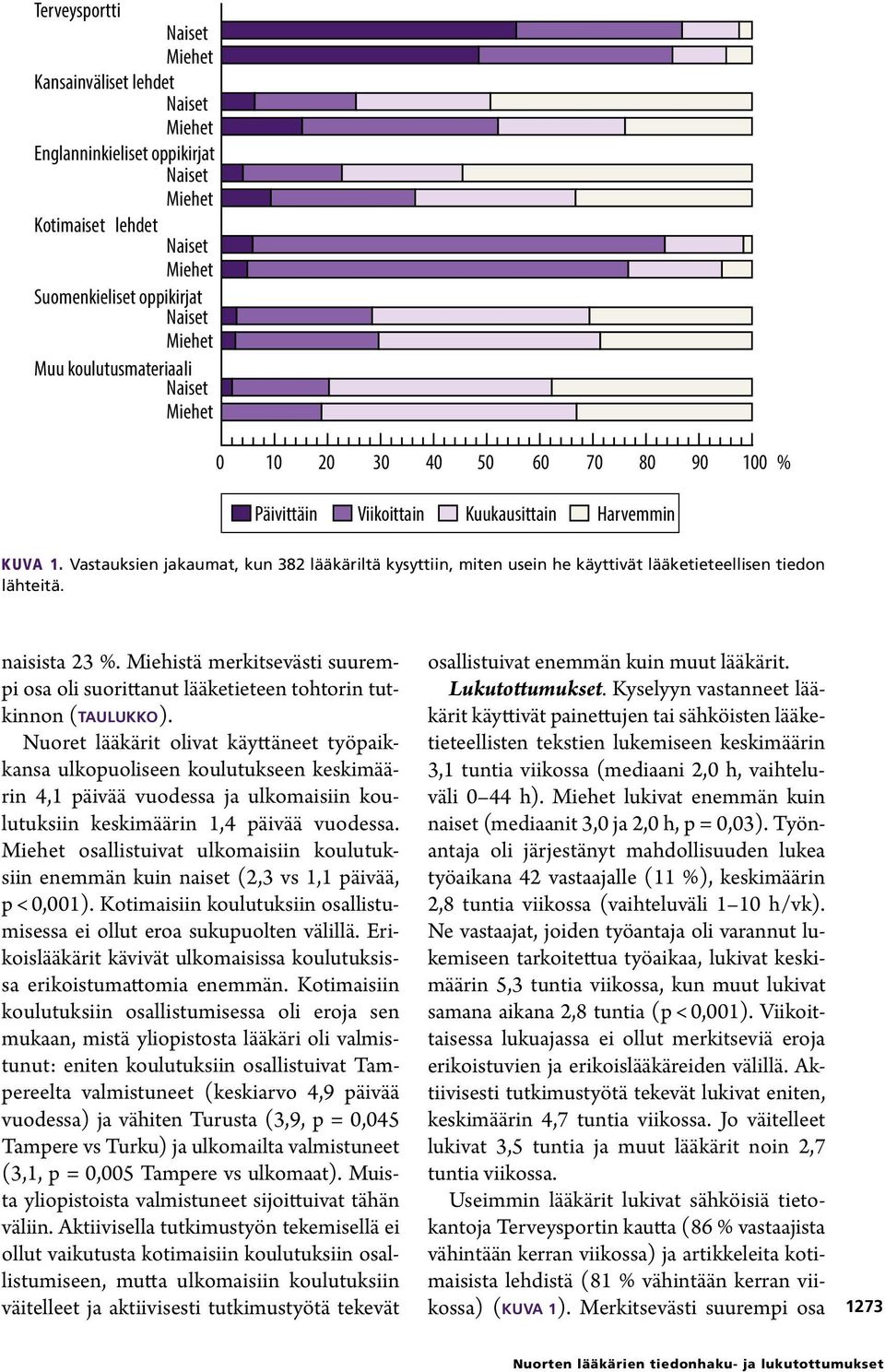 Miehistä merkitsevästi suurempi osa oli suorittanut lääketieteen tohtorin tutkinnon (TAULUKKO).