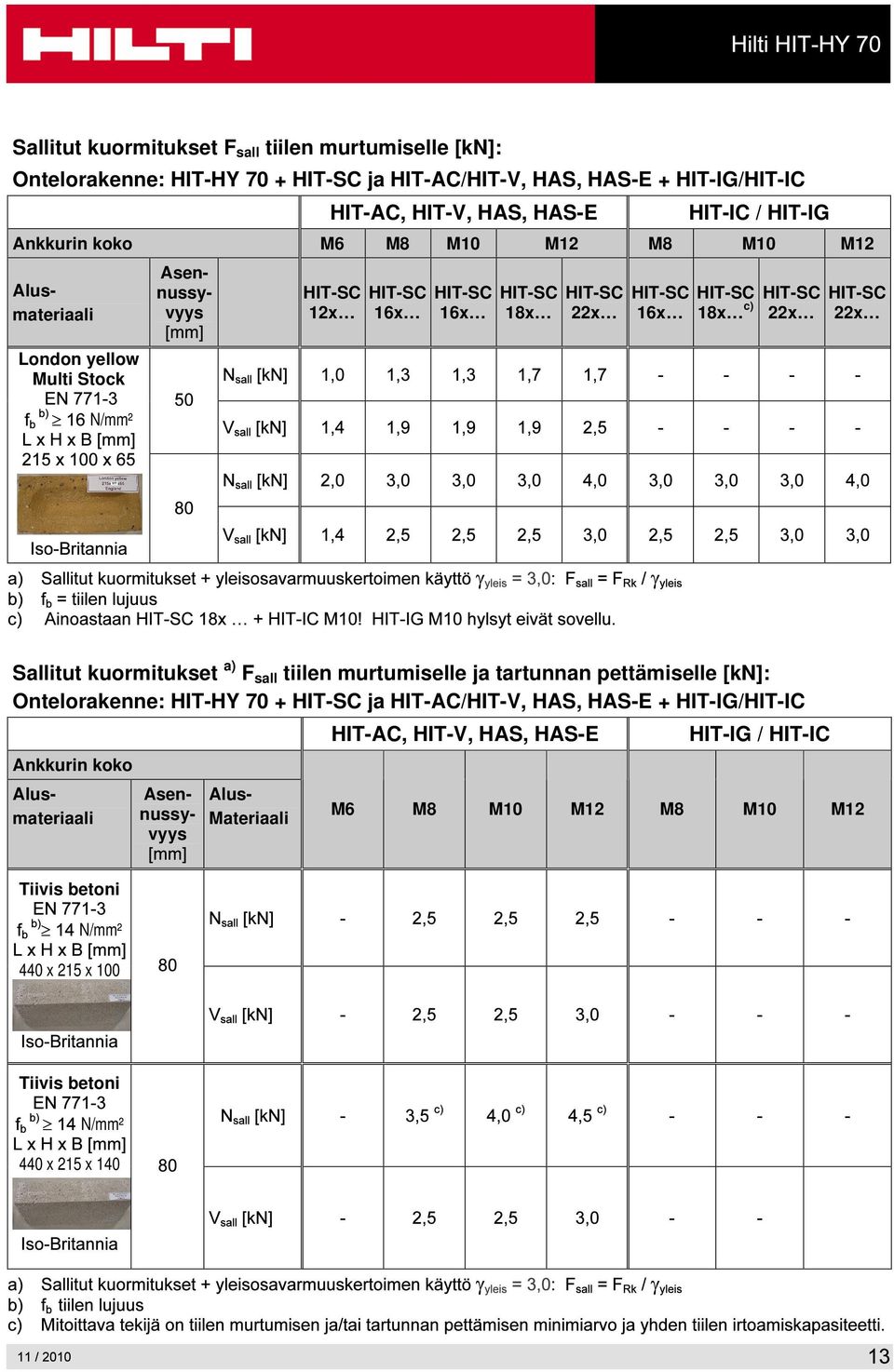 tiilen murtumiselle ja tartunnan pettämiselle [kn]: Ontelorakenne: HIT-HY 70 + ja HIT-AC/HIT-V, HAS, HAS-E + HIT-IG/HIT-IC Ankkurin