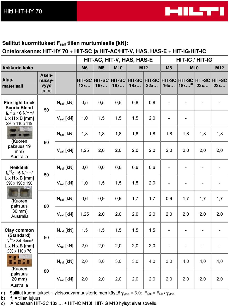 M8 M10 M12 M8 M10 M12 Alusmateriaali 12x 18x 18x c) Fire light brick Scoria