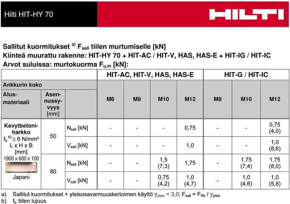 HIT-IC Arvot suluissa: murtokuorma F u,m [kn]: Ankkurin koko