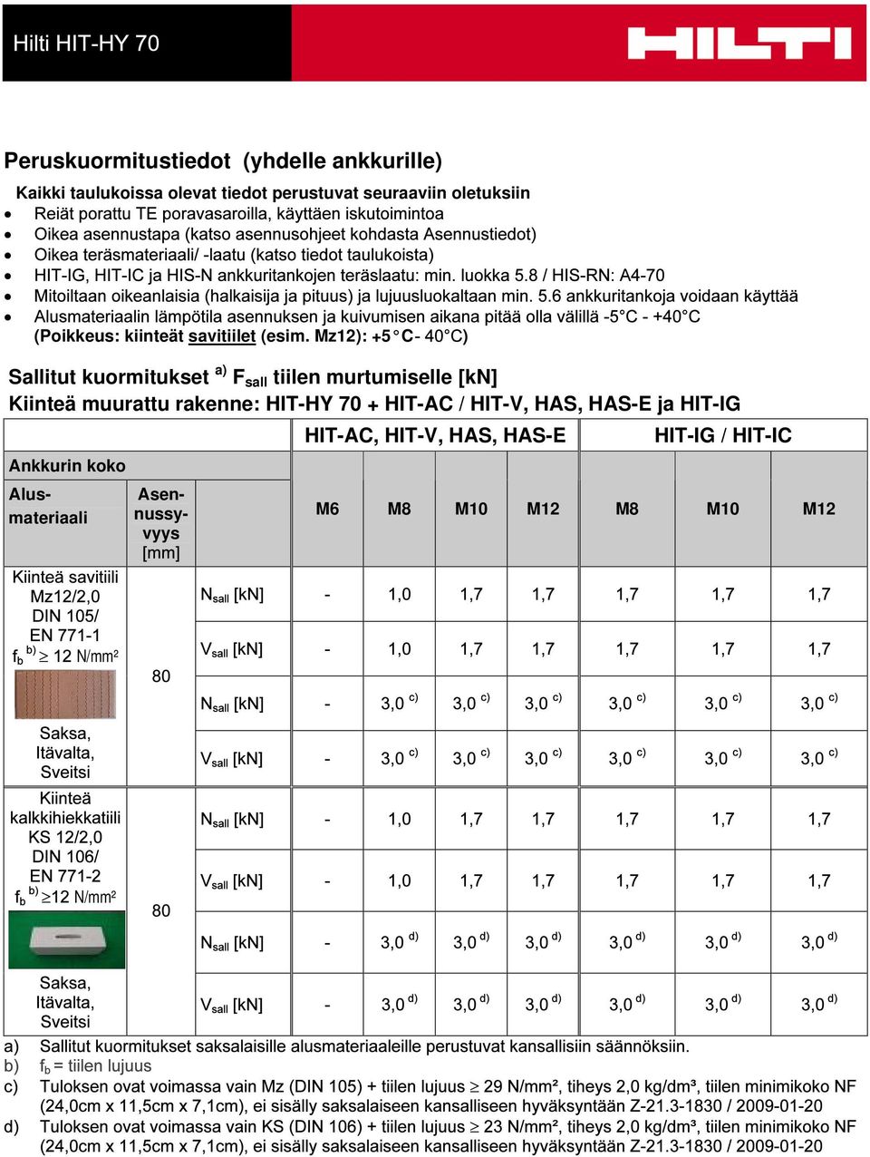 Mz12): +5 C ) Sallitut kuormitukset a) F sall tiilen murtumiselle [kn] Kiinteä muurattu