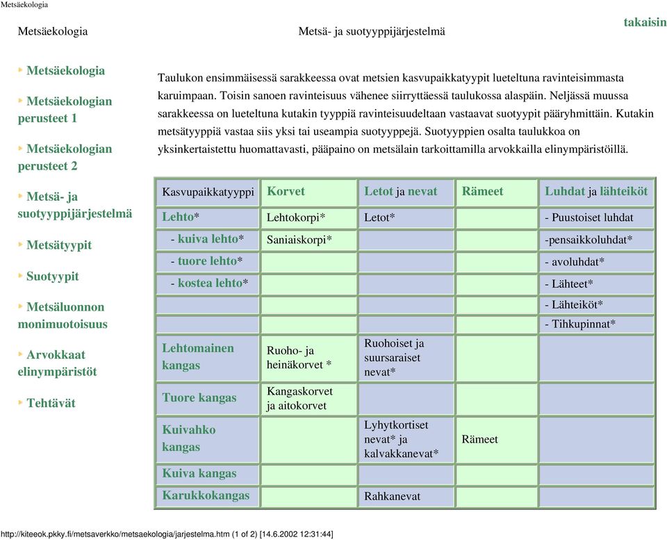 Suotyyppien osalta taulukkoa on yksinkertaistettu huomattavasti, pääpaino on metsälain tarkoittamilla arvokkailla elinympäristöillä.