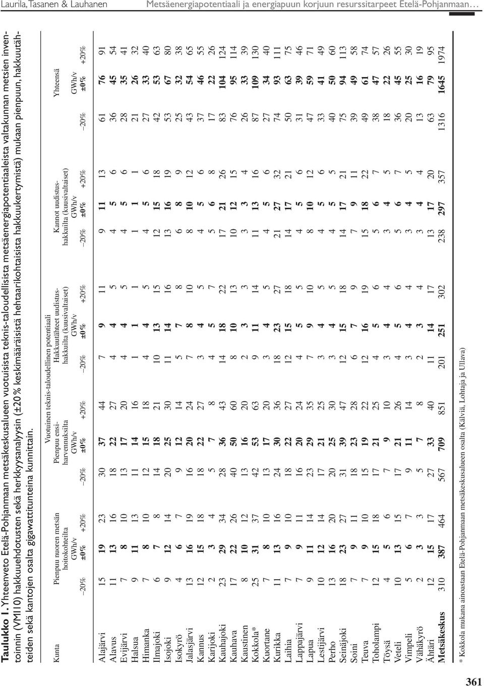 keskimääräisistä hehtaarikohtaisista hakkuukertymistä) mukaan pienpuun, hakkuutähteiden sekä kantojen osalta gigawattitunteina kunnittain.