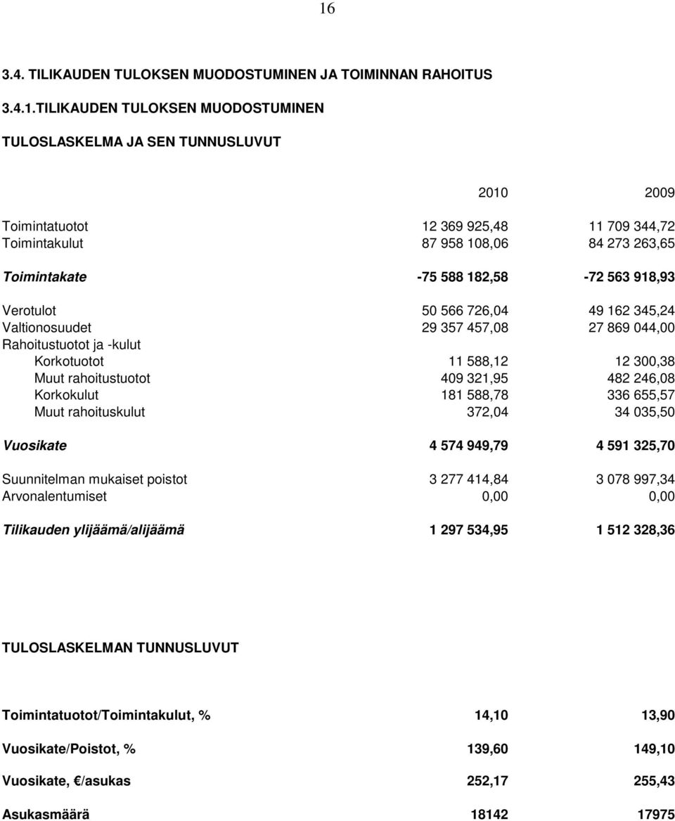 Korkotuotot 11 588,12 12 300,38 Muut rahoitustuotot 409 321,95 482 246,08 Korkokulut 181 588,78 336 655,57 Muut rahoituskulut 372,04 34 035,50 Vuosikate 4 574 949,79 4 591 325,70 Suunnitelman