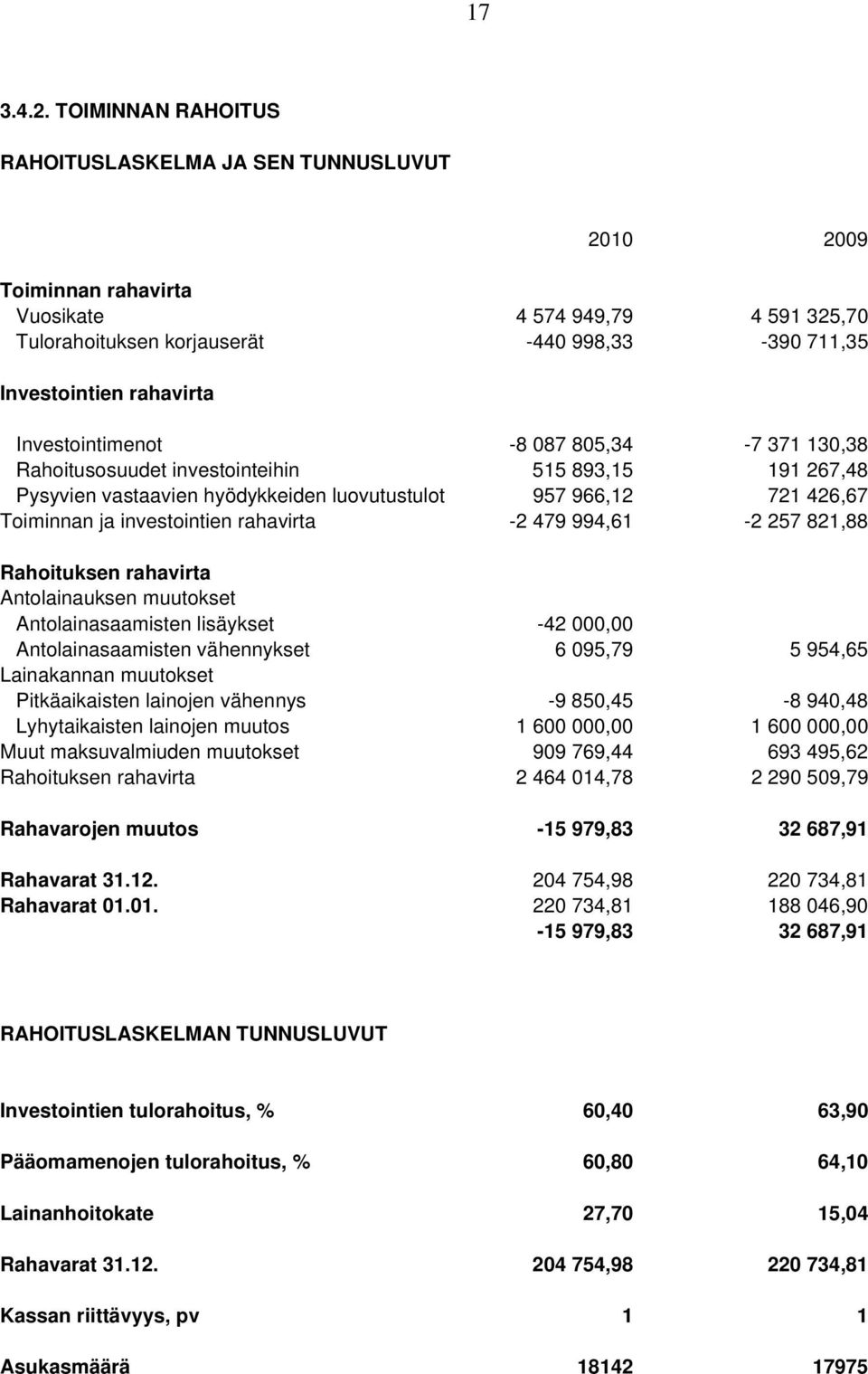 Investointimenot -8 087 805,34-7 371 130,38 Rahoitusosuudet investointeihin 515 893,15 191 267,48 Pysyvien vastaavien hyödykkeiden luovutustulot 957 966,12 721 426,67 Toiminnan ja investointien