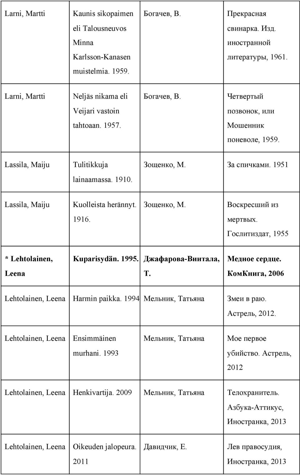 1951 Lassila, Maiju Kuolleista herännyt. Зощенко, M. Воскресший из 1916. мертвых. Гослитиздат, 1955 * Lehtolainen, Leena Kuparisydän. 1995. Джафарова Виитала, T. Медное сердце.