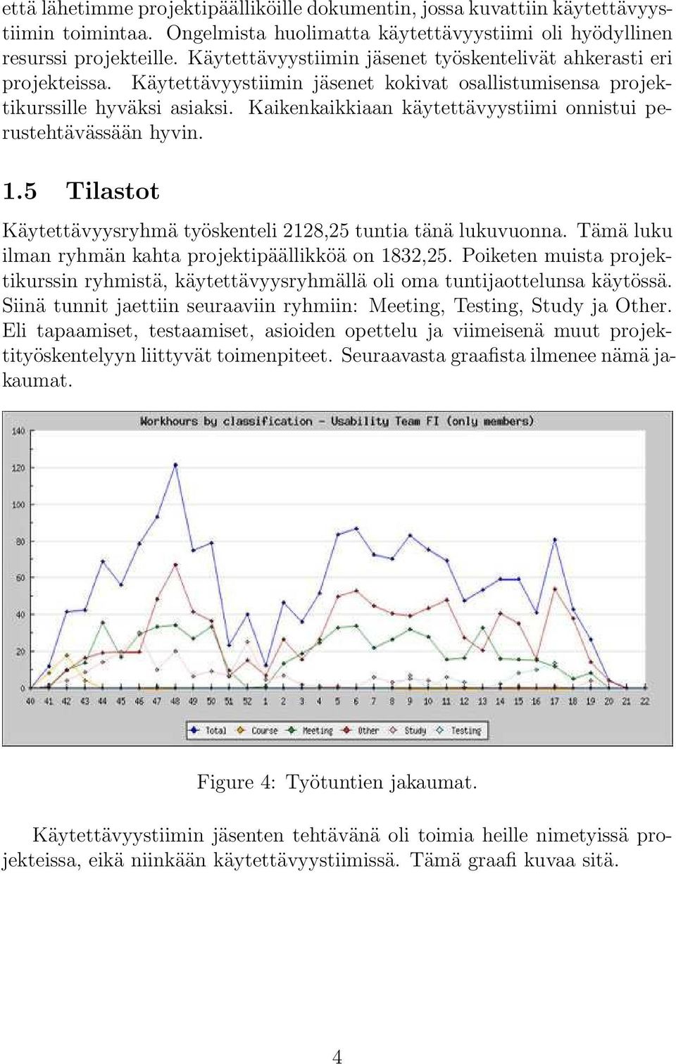 Kaikenkaikkiaan käytettävyystiimi onnistui perustehtävässään hyvin. 1.5 Tilastot Käytettävyysryhmä työskenteli 2128,25 tuntia tänä lukuvuonna.