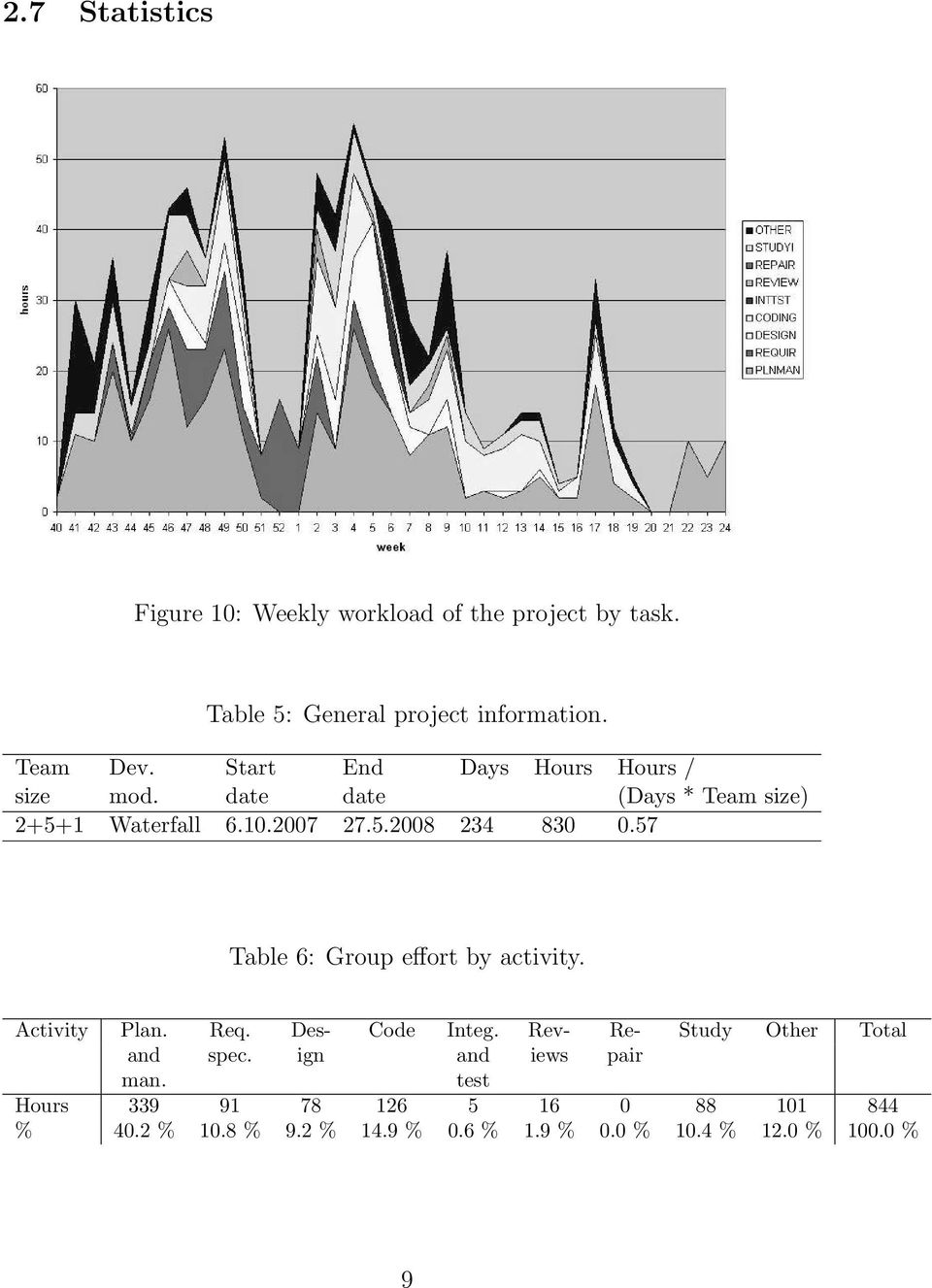 57 Table 6: Group effort by activity. Activity Plan. Req. Des- Code Integ. Rev- Re- Study Other Total and spec.