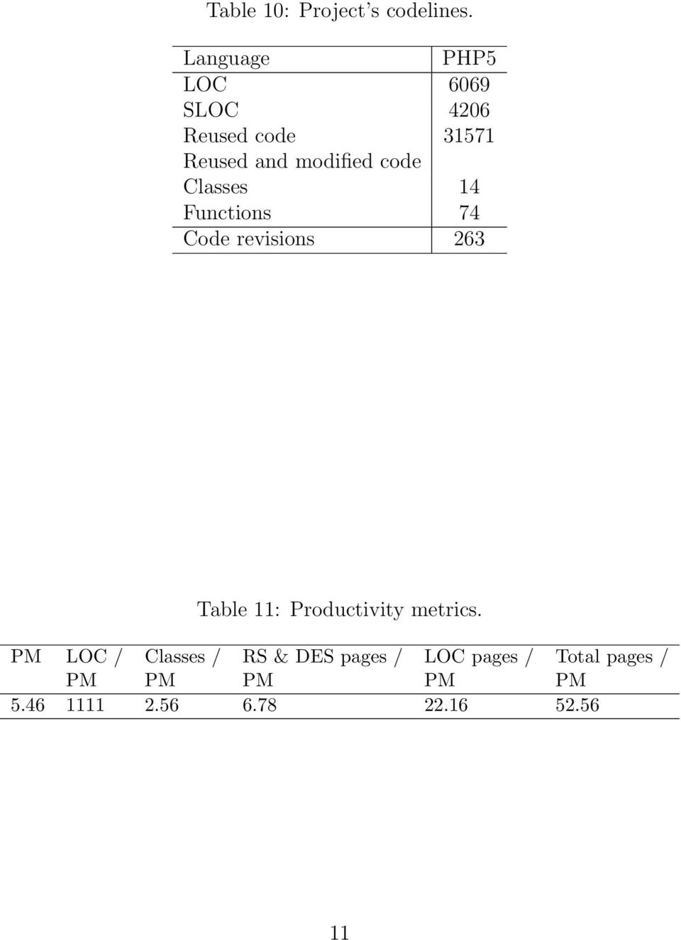 code Classes 14 Functions 74 Code revisions 263 Table 11: Productivity