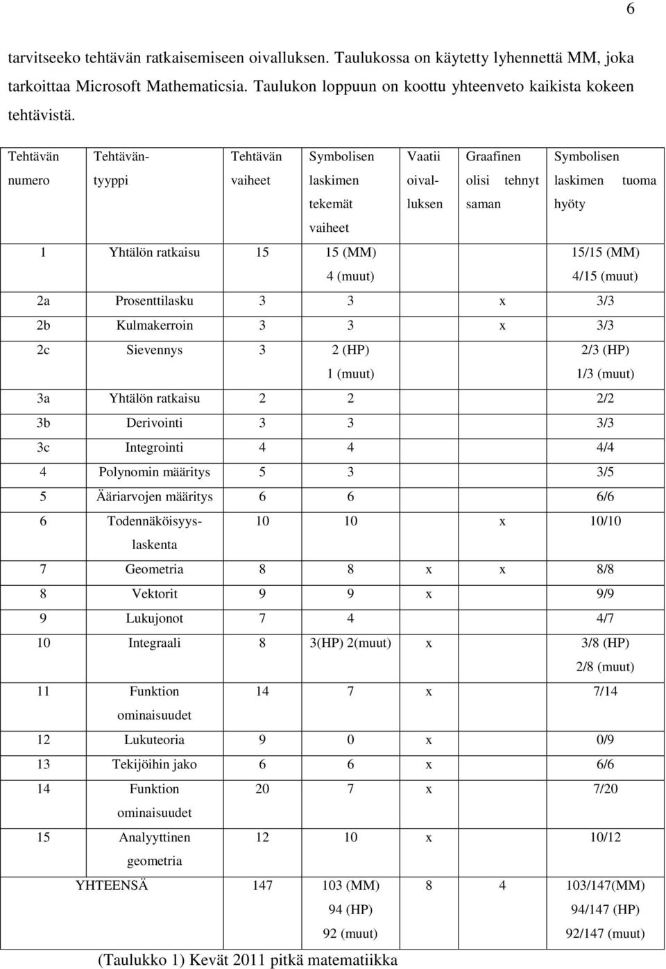 (muut) 15/15 (MM) 4/15 (muut) 2a Prosenttilasku 3 3 x 3/3 2b Kulmakerroin 3 3 x 3/3 2c Sievennys 3 2 (HP) 1 (muut) 2/3 (HP) 1/3 (muut) 3a Yhtälön ratkaisu 2 2 2/2 3b Derivointi 3 3 3/3 3c Integrointi