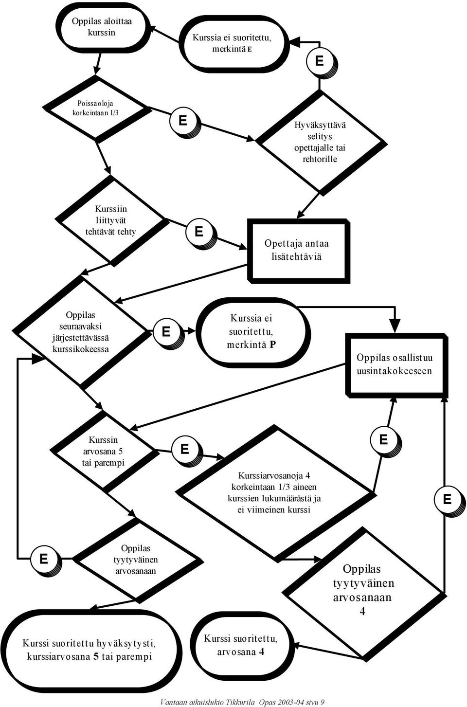 uusintakokeeseen Kurssin arvosana 5 tai parempi E Kurssiarvosanoja 4 korkeintaan 1/3 aineen kurssien lukumäärästä ja ei viimeinen kurssi E E E Oppilas tyytyväinen