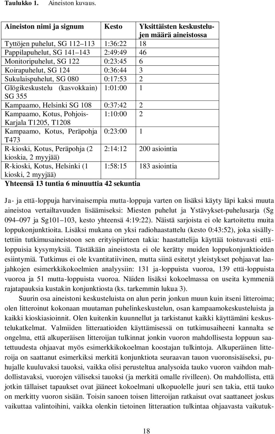 Koirapuhelut, SG 124 0:36:44 3 Sukulaispuhelut, SG 080 0:17:53 2 Glögikeskustelu (kasvokkain) 1:01:00 1 SG 355 Kampaamo, Helsinki SG 108 0:37:42 2 Kampaamo, Kotus, Pohjois- 1:10:00 2 Karjala T1205,