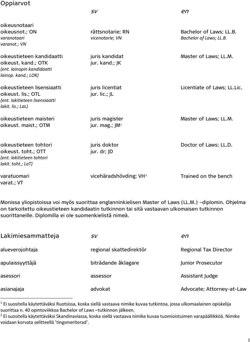 lakitieteen lisensiaatti lakit. lis.; LaL) oikeustieteen maisteri juris magister Master of Laws; LL.M. oikeust. maist.; OTM jur. mag.; JM 1 oikeustieteen tohtori juris doktor Doctor of Laws; LL.D. oikeust. toht.; OTT jur.