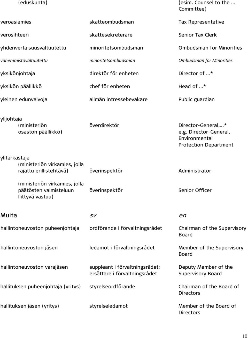 vähemmistövaltuutettu minoritetsombudsman Ombudsman for Minorities yksikönjohtaja direktör för enheten Director of * yksikön päällikkö chef för enheten Head of * yleinen edunvalvoja allmän