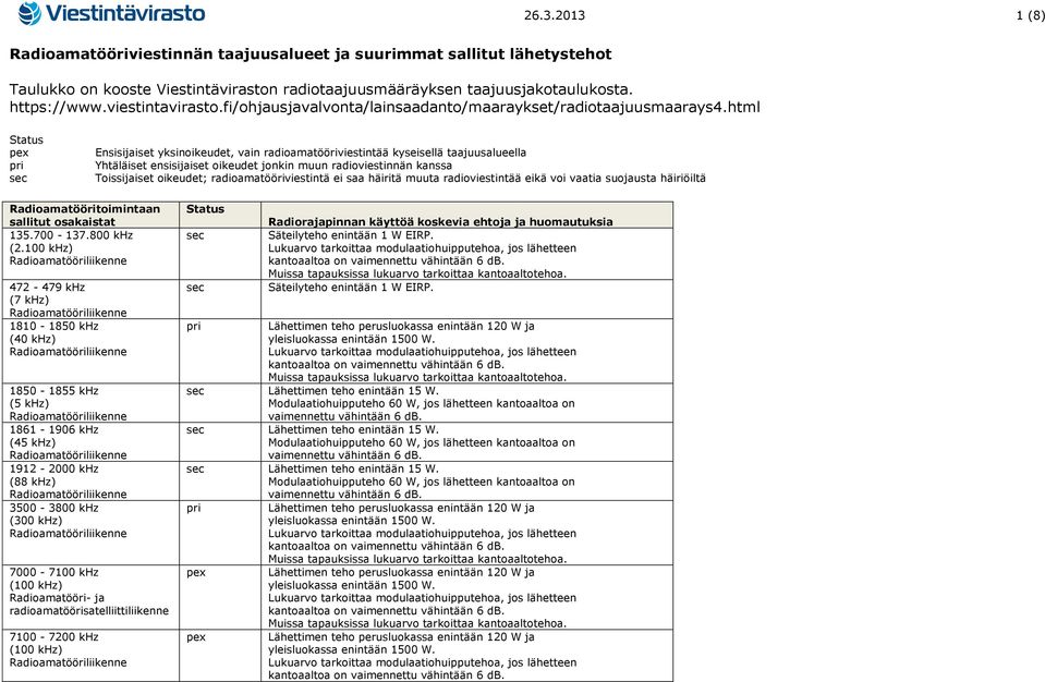 html Status Ensisijaiset yksinoikeudet, vain radioamatööriviestintää kyseisellä taajuusalueella Yhtäläiset ensisijaiset oikeudet jonkin muun radioviestinnän kanssa Toissijaiset oikeudet;