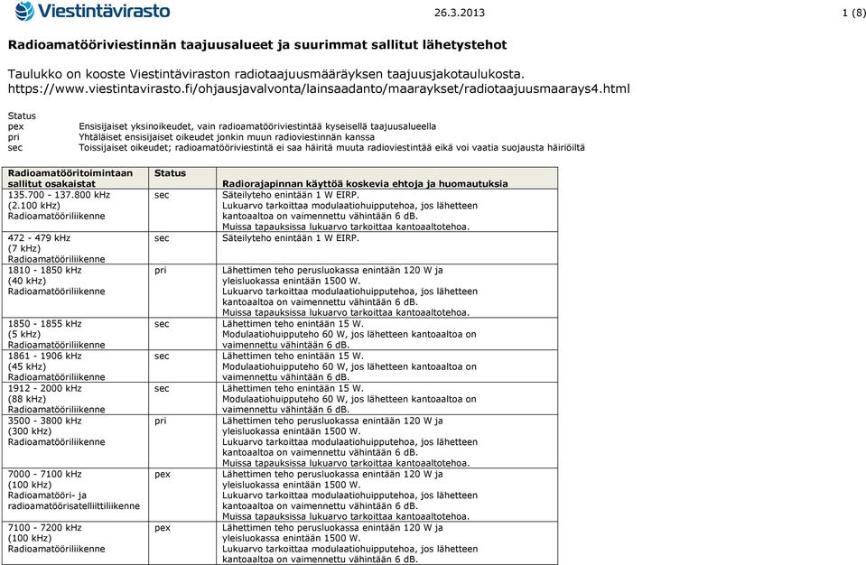 html Status Ensisijaiset yksinoikeudet, vain radioamatööriviestintää kyseisellä taajuusalueella Yhtäläiset ensisijaiset oikeudet jonkin muun radioviestinnän kanssa Toissijaiset oikeudet;