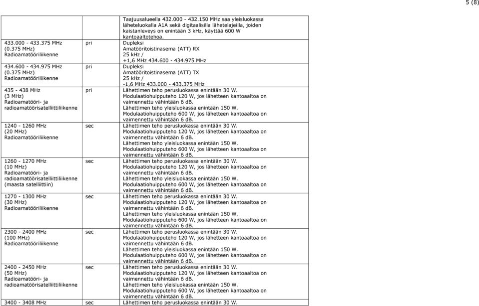 MHz) 2400-2450 MHz (50 MHz) Taajuusalueella 432.000-432.