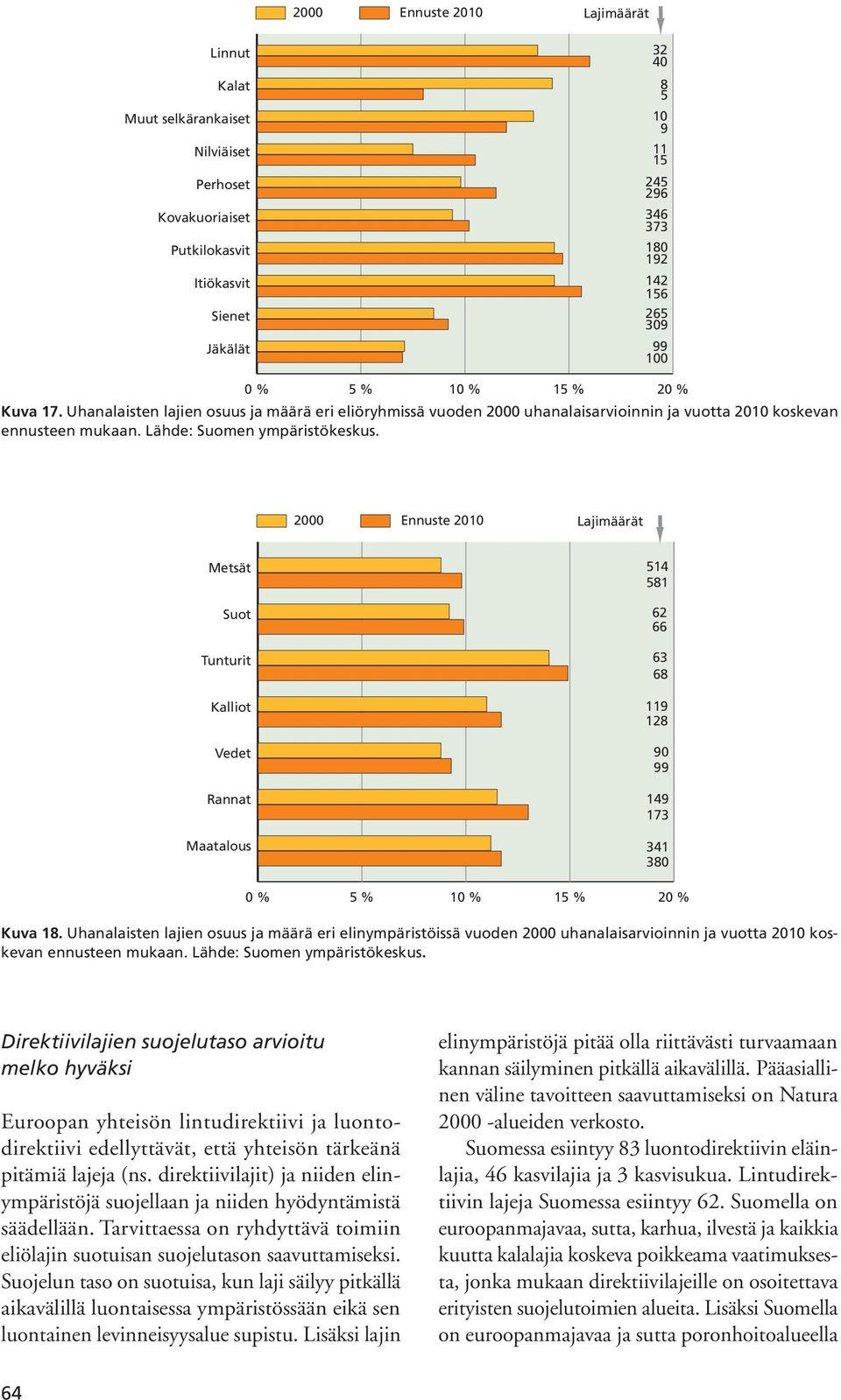 Kuva 17: Uhanalaisten lajien osuus ja määrä eri eliöryhmissä vuoden 2000 uhanalaisinventoinnin ja vuotta 2010 koskevan ennusteen mukaan.