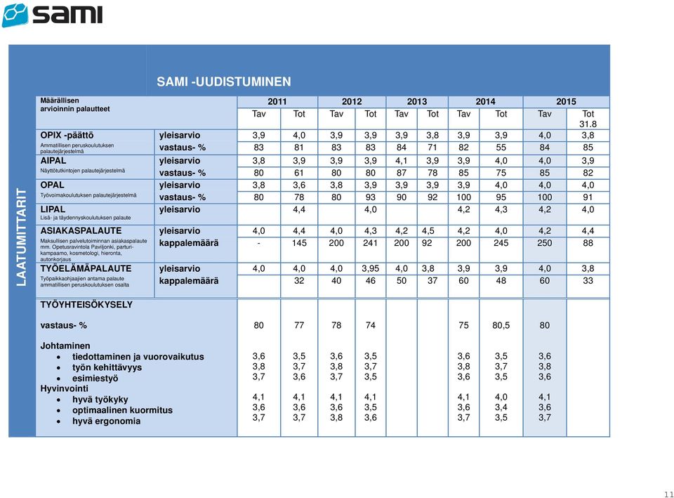 3,9 4,0 4,0 3,9 Näyttötutkintojen palautejärjestelmä vastaus- % 80 61 80 80 87 78 85 75 85 82 OPAL yleisarvio 3,8 3,6 3,8 3,9 3,9 3,9 3,9 4,0 4,0 4,0 Työvoimakoulutuksen palautejärjestelmä vastaus- %