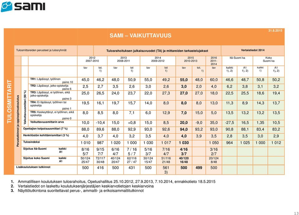 1) 2016 2011-2014 tav kaikki 1), 2) Itä-Suomi ka A1 1), 2) kaikki 1) Koko Suomi ka A1 1), 2) TULOSMITTARIT Perustutkinnot ja oppisopimuskoulutus Vaikuttavuusmittari (90 %) TR1: Läpäissyt, työllinen